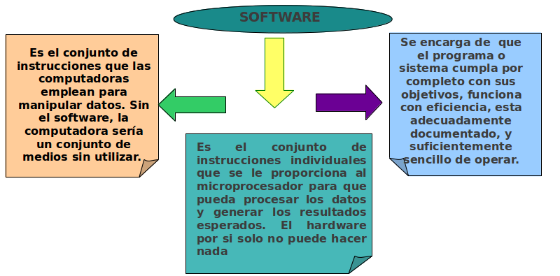 TECNOLOGÍA E INFORMÁTICA 6 y 7 1 Lección Definición de Software 1