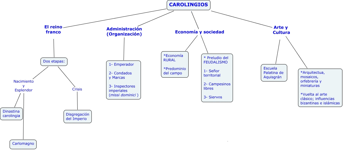 SOCIALES y Lección El imperio Carolingio Lección El imperio Carolingio