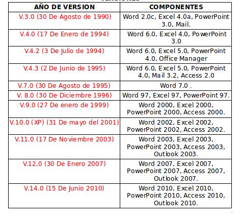 TECNOLOGÍA E INFORMÁTICA 6 y 7: 3 Lección: Versiones de Microsoft Office.:  Versiones