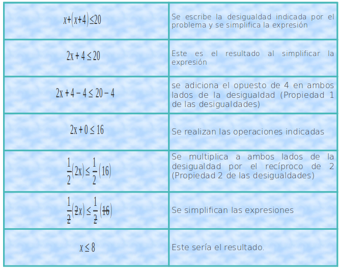 MATEMÁTICAS 8 y 9: 4 Lección: Desigualdades lineales con una incógnita ...