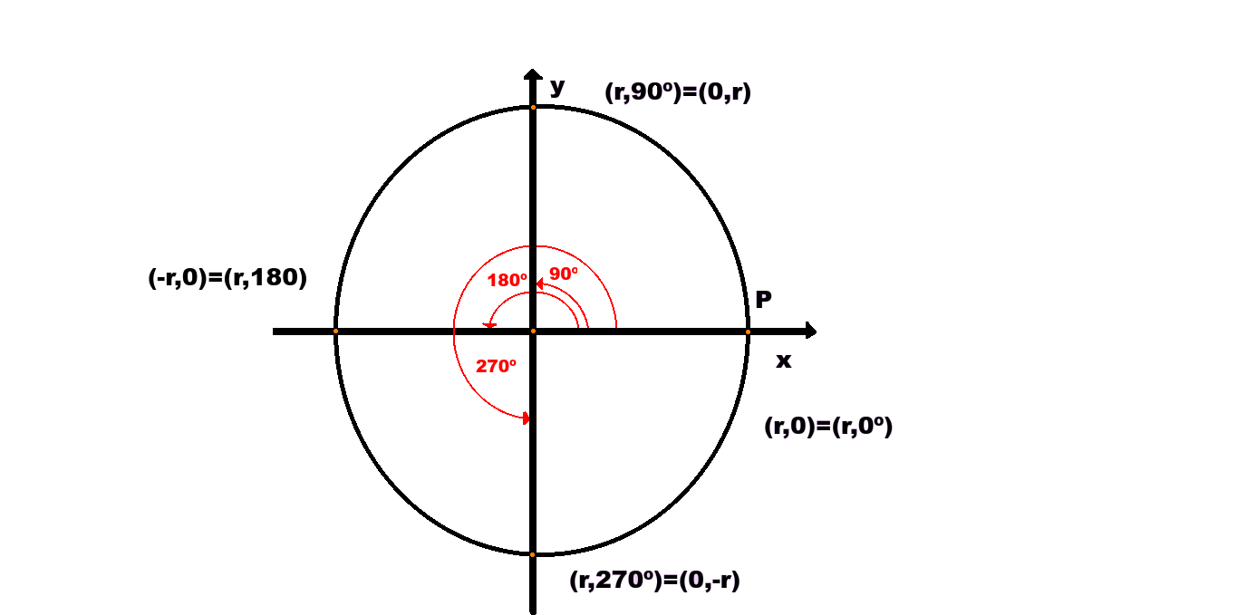 MATEMÁTICAS 8 y 9 5 Lección Coordenada polares y rotores en el plano complejo. Coordenadas MATEMÁTICAS 8 y 9 5 Lección Coordenada polares y rotores en el plano complejo. Coordenadas