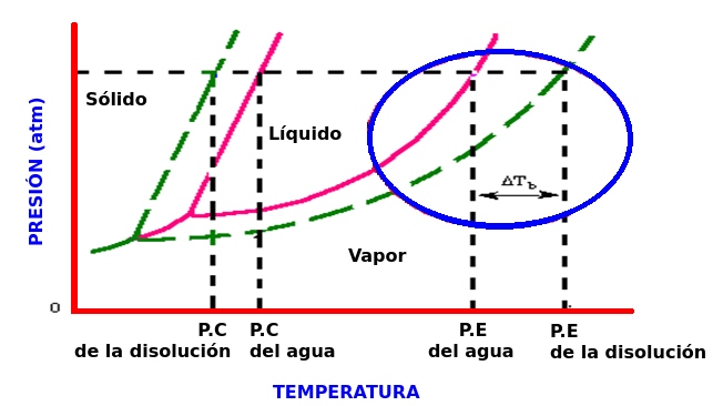 Punto de congelación