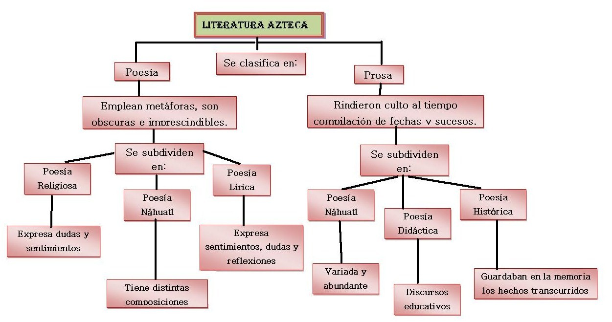LENGUA CASTELLANA 6 y 7: 2 Lección: Literatura Azteca.: Literatura Azteca
