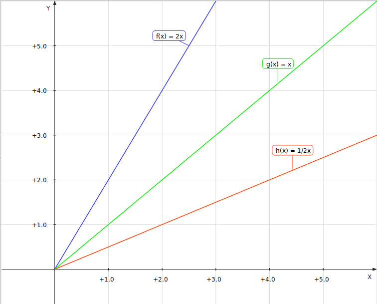 MATEMÁTICAS 6 y 7: 2 Lección: Representación gráfica de la proporcionalidad  directa.: REPRESENTACIÓN GRÁFICA