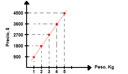 MATEMÁTICAS 6 y 7: 2 Lección: Representación gráfica de la proporcionalidad  directa.: REPRESENTACIÓN GRÁFICA