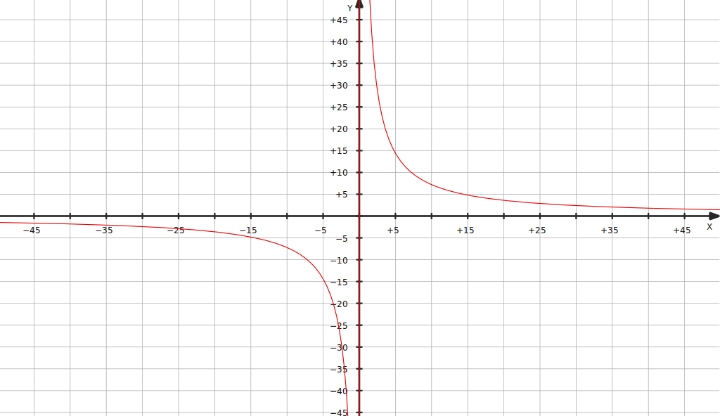 MATEMÁTICAS 6 y 7 5 Lección Representación gráfica y la