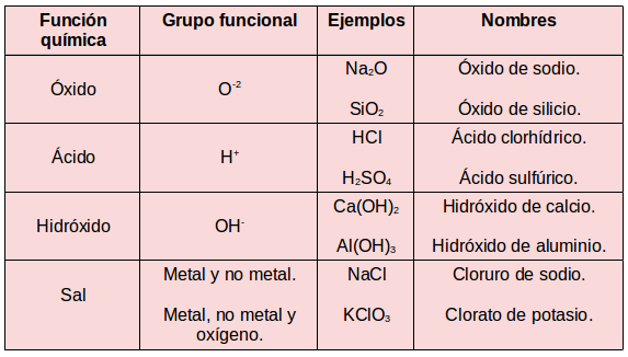 QUÍMICA 10 1 Lección ¿Cómo se nombran los compuestos